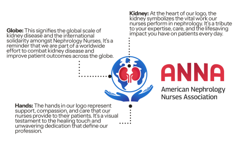 The kidney symbolizes the vital work our nurses perform in nephrology. It’s a tribute to your expertise, care, and the lifesaving impact you have on patients every day. The globe signifies the global scale of kidney disease and the international solidarity amongst Nephrology Nurses. It’s a reminder that we are part of a worldwide effort to combat kidney disease and improve patient outcomes across the globe. The hands represent the support, compassion, and care that our nurses provide to their patients.