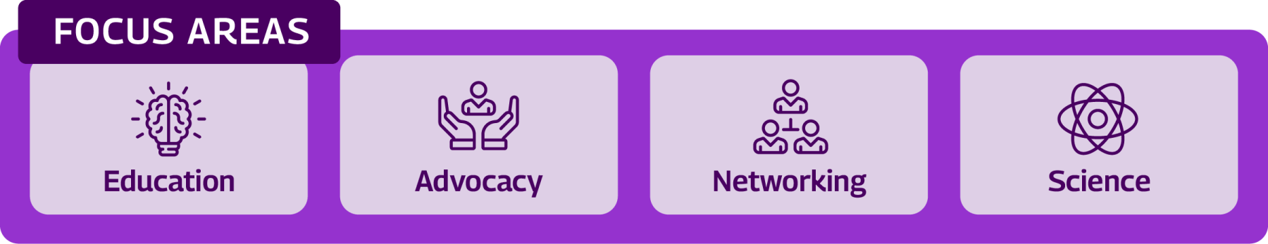 FOCUS AREAS: Education, Advocacy, Networking, Science